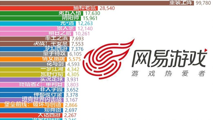 [Danh sách hàng năm] Xếp hạng lượt tải xuống hàng ngày của các trò chơi NetEase iOS được chỉ định tr