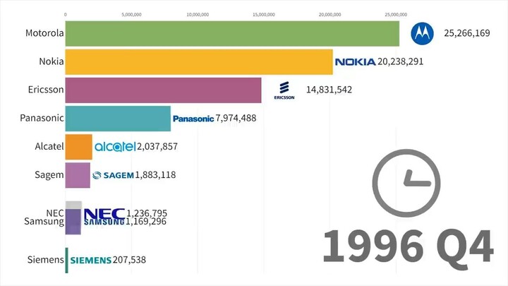 [Technology] Best-Selling Cellphone Brands 1996 - 2022