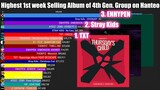 Highest 1st week Selling Album of 4th Gen. Group on Hanteo