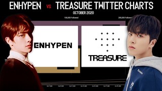 ENHYPEN vs TREASURE Twitter Charts October 2020 | KPop Ranking