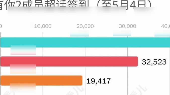 Youth With You 2 members' super topic check-in trends (until May 4)
