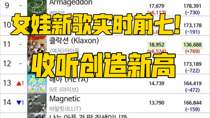 Lagu baru (G)I-DLE "Klaxon" masuk tujuh besar secara langsung! Lalu lintas jam sibuk pagi hari melon