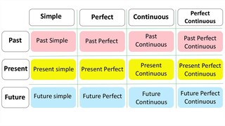 12 Verb Tenses With Examples-English Grammar