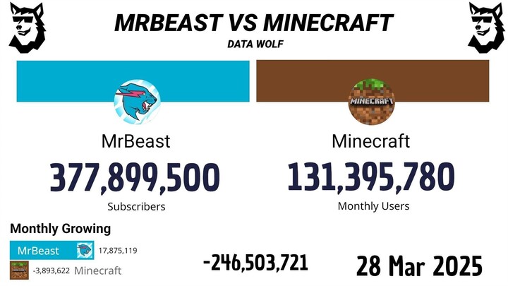 Perbandingan jumlah pengikut Mr. Beast dengan jumlah pemain aktif bulanan MC (2012–2025)