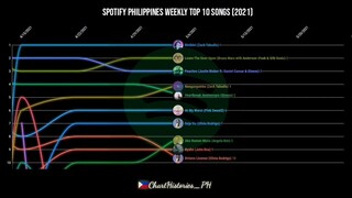 Spotify Philippines Weekly Top 10 Songs Chart History (2021)