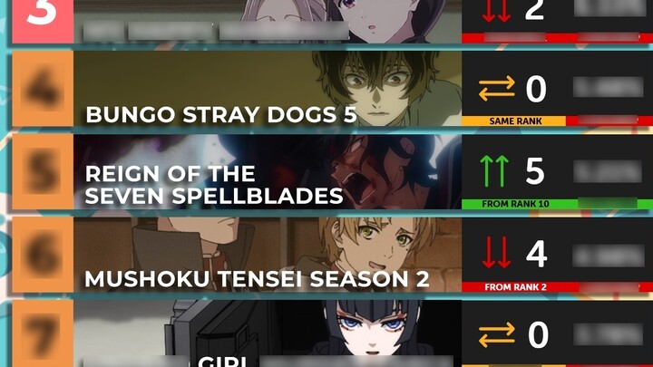 BLEACH returns to first place! Zombie 100% is second, and Happy Marriage is downgraded to third plac