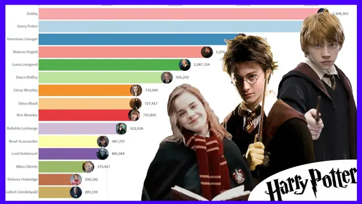 Most Popular Harry Potter Characters (2004 - 2020)