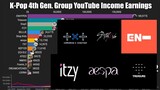 K-Pop 4th Generation Group YouTube Income Earnings 2021-2022