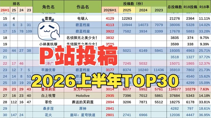30 อันดับแรกของจำนวนโพสต์ตัวละครหญิงบนเว็บไซต์ Pixiv ครึ่งปีแรก 2026 【การสนับสนุนความน่ารักแบบ B】