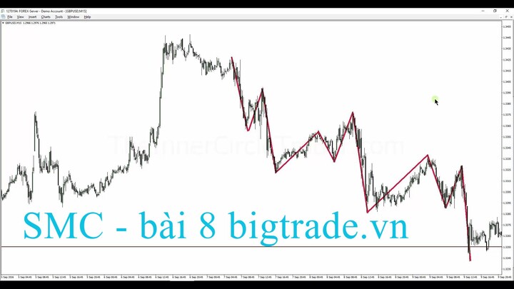 SMC bài 8 : impulse price and market protraction -bigtradevn