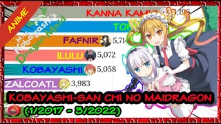 Xếp hạng nhân vật trong Maid Dragon (1/2017 - 3/2022) | Characters in obayashi-san chi no Maidragon