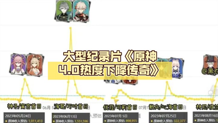 สารคดีขนาดใหญ่ “เก็นชิน อิมแพกต์ 4.0 ความนิยมลดลง สู่ตำนาน”