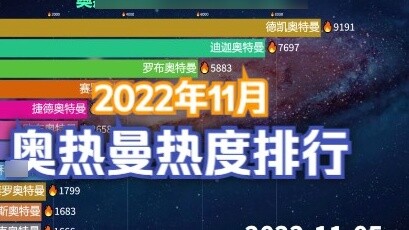 Bảng xếp hạng mức độ phổ biến của Ultraman tháng 11, Tiga vẫn dẫn đầu danh sách sau ngần ấy thời gia