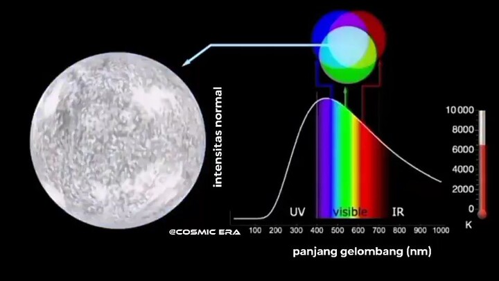 Cara Kerja Satuan Ukur Diagram Cahaya (Spectrum Of Light)