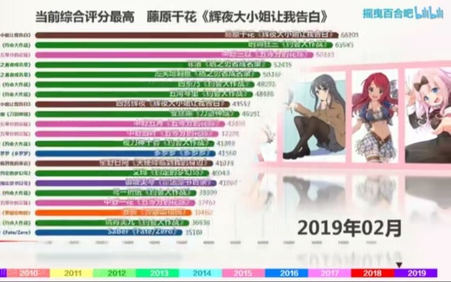 历年二次元人气女角色热度排行