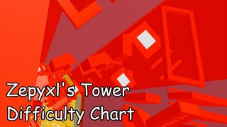 Zepyxl's Tower Difficulty Chart (All Stages 1-108) (ROBLOX Obby)