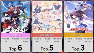 【3月】番剧喜欢率排行TOP100~！