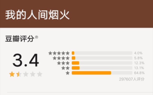 My rating of Fireworks in the World has dropped to 3.4. More than 190,000 people gave it 1 star, and