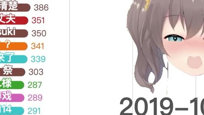 [Data Visualization] [Summer Festival] Statistics of hot words in the barrage in the live broadcast 