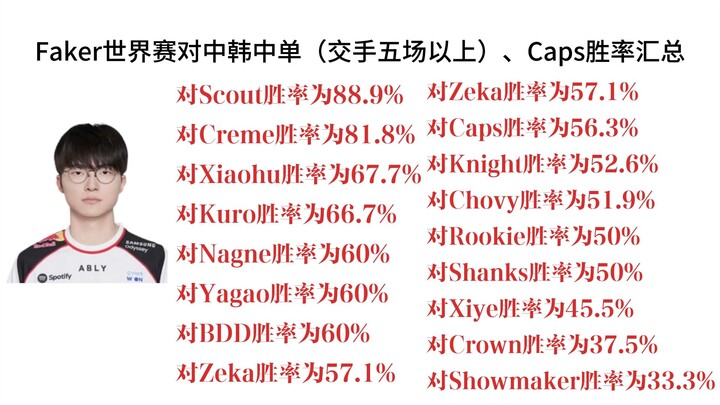 Tỷ lệ thắng của Faker trong các giải đấu quốc tế khi đối đầu với các đường giữa Trung Quốc – Hàn Quố