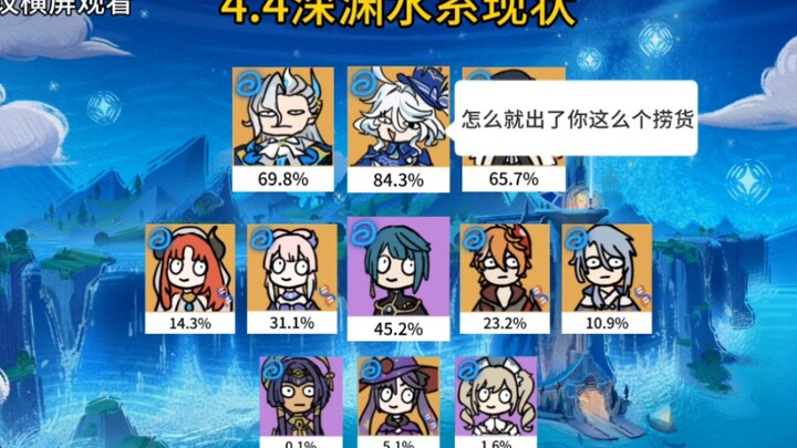Genshin Impact 4.4: Current State of the Hydro Archon in the Spiral Abyss