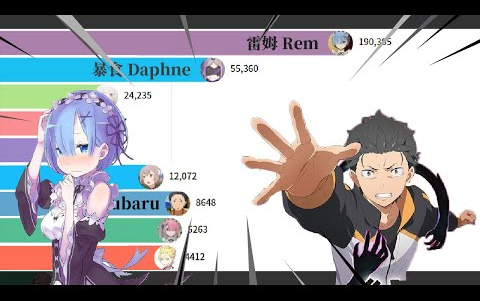 【Re:Zero -Starting Life in Another World】Top 15 Popularity Rankings of All Characters! Don’t Ask Me 