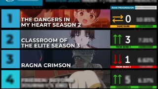 My Heart Is Dangerous ขึ้นอันดับหนึ่งชาร์ตเป็นเวลา 7 สัปดาห์ติดต่อกัน! ห้องเรียน Meritocracy ขึ้นเป็