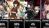 What is Your Chance to Survive in Anime Academy/School