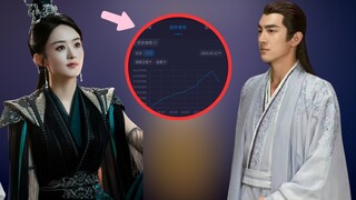 ZhaoLiying's "The Legend Of Shen Li" suddenly dropped in ratings, did the content lose its appeal?