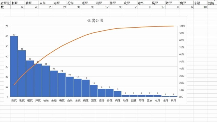 Có bao nhiêu người chết trong Thám Tử Lừng Danh Conan? (001~500)