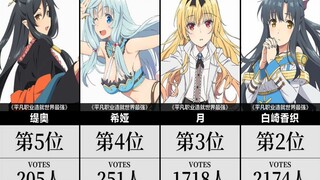 《平凡职业造就世界最强》在欧美的角色人气收藏排行