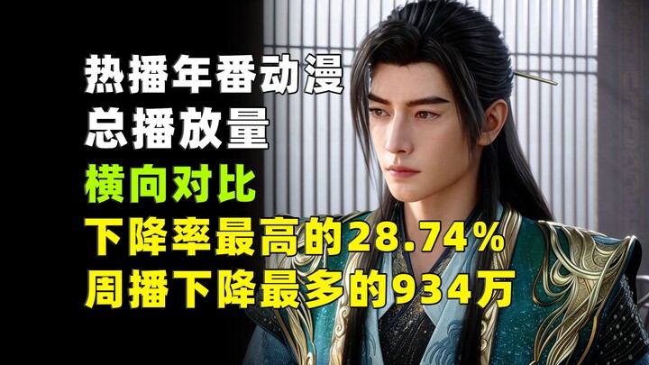 Cross-comparison of total views for currently popular ongoing anime series: the largest drop was 28.