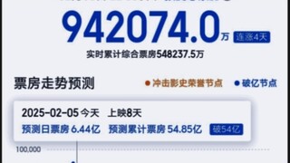 中国唯一一个走势把AI搞疯的电影！《哪吒之魔童闹海》预测票房超94亿！灯塔预测超95亿！