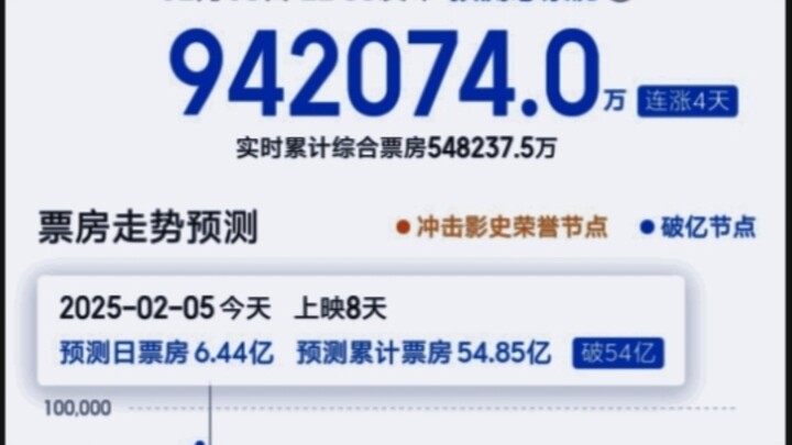 中国唯一一个走势把AI搞疯的电影！《哪吒之魔童闹海》预测票房超94亿！灯塔预测超95亿！