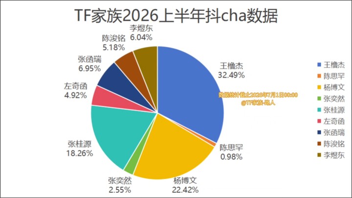 Bảng xếp hạng lượt thích trên Douyin nửa đầu năm 2026 của các thực tập sinh TF Family