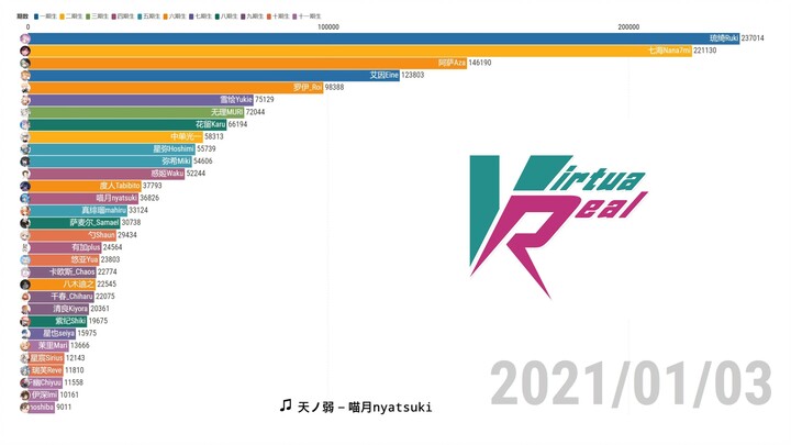 【数据可视化】VirtuaReal Project成员粉丝数变化 第四期（2020.8.3—2021.1.3）