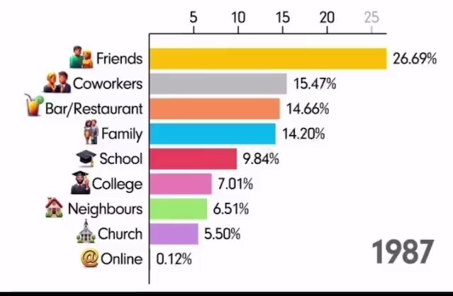 Where Has Everyone’s Time Gone Since 1930?