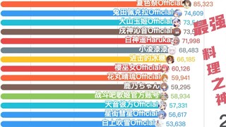 Dark cuisine saves the video trend? 2020 Q2 VTB/Vup [Daily Submission Playback] Statistics~! (Bilibi