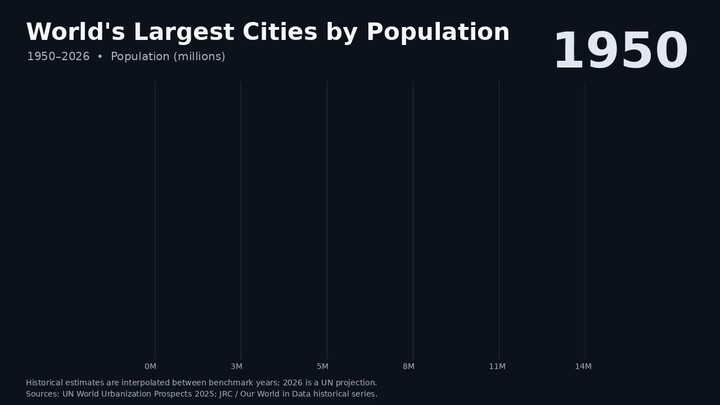 World’s Largest Cities by Population 1950–2026 | Tokyo, Delhi, Shanghai & More