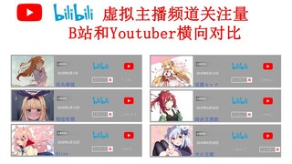 vtuber的关注量各平台数据横向对比