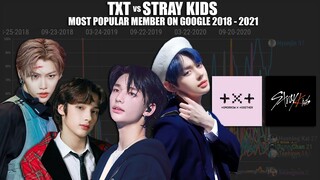 TXT vs STRAY KIDS ~ Most Popular Members on GOOGLE since 2018 - 2021