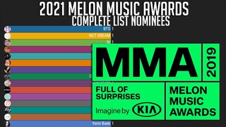 2021 MMA Complete List Nominees | Melon Music Awards