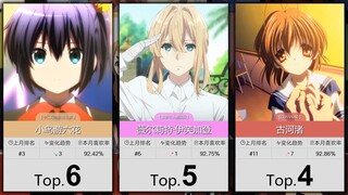 【3月】大家最喜欢的50位京阿尼女角色！（补番目录）