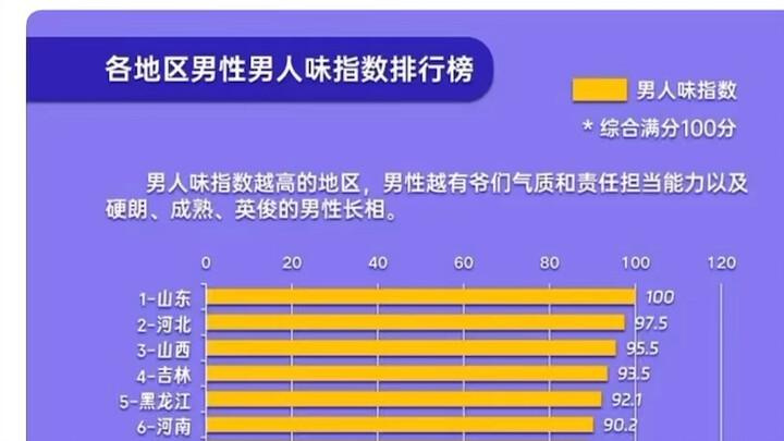 จะดูการจัดอันดับดัชนีความเป็นชายของผู้ชายในแต่ละภูมิภาคได้อย่างไร?