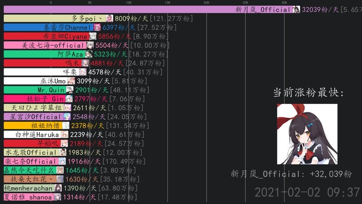 近期涨粉最快虚拟主播【2月#1】 新月岚_Official,虚拟区运营专员_Official,阿萨Aza