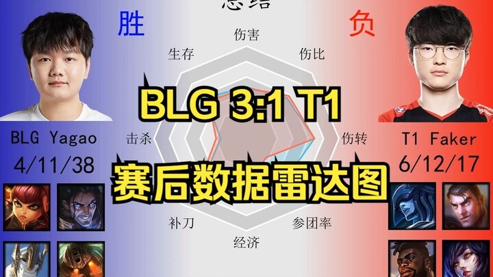 BLG 3:1 T1 แผนภูมิเรดาร์ข้อมูลหลังเกม