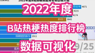 เหล่าทวยเทพกลับสู่ตำแหน่งเดิม บทสรุปสิ้นปี! ข้อมูลเชิงวิชวลไลเซชันของอันดับความนิยมมีมเด็ดประจำปี 20