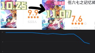 第七集一出评分堪比自由落体，再水真就完了。截止日期11.7，伍六七评分数据变化