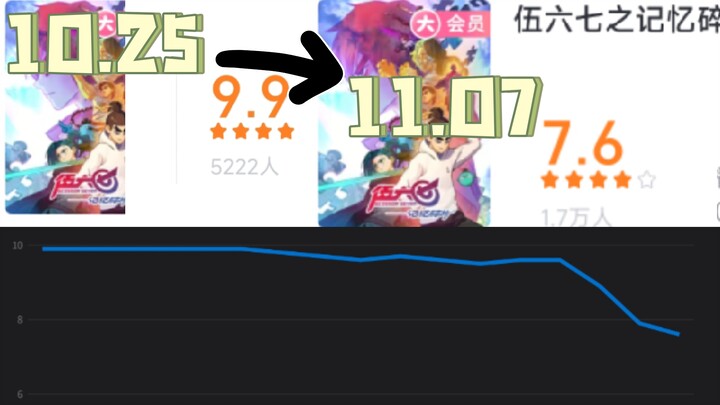 第七集一出评分堪比自由落体，再水真就完了。截止日期11.7，伍六七评分数据变化