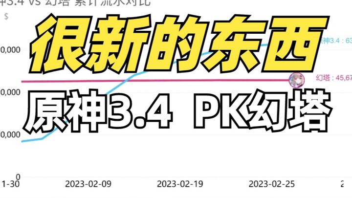 【原神VS幻塔】原神3.4用时28天，反超幻塔全流水